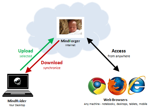 MindRaider meets CoachingNotebook